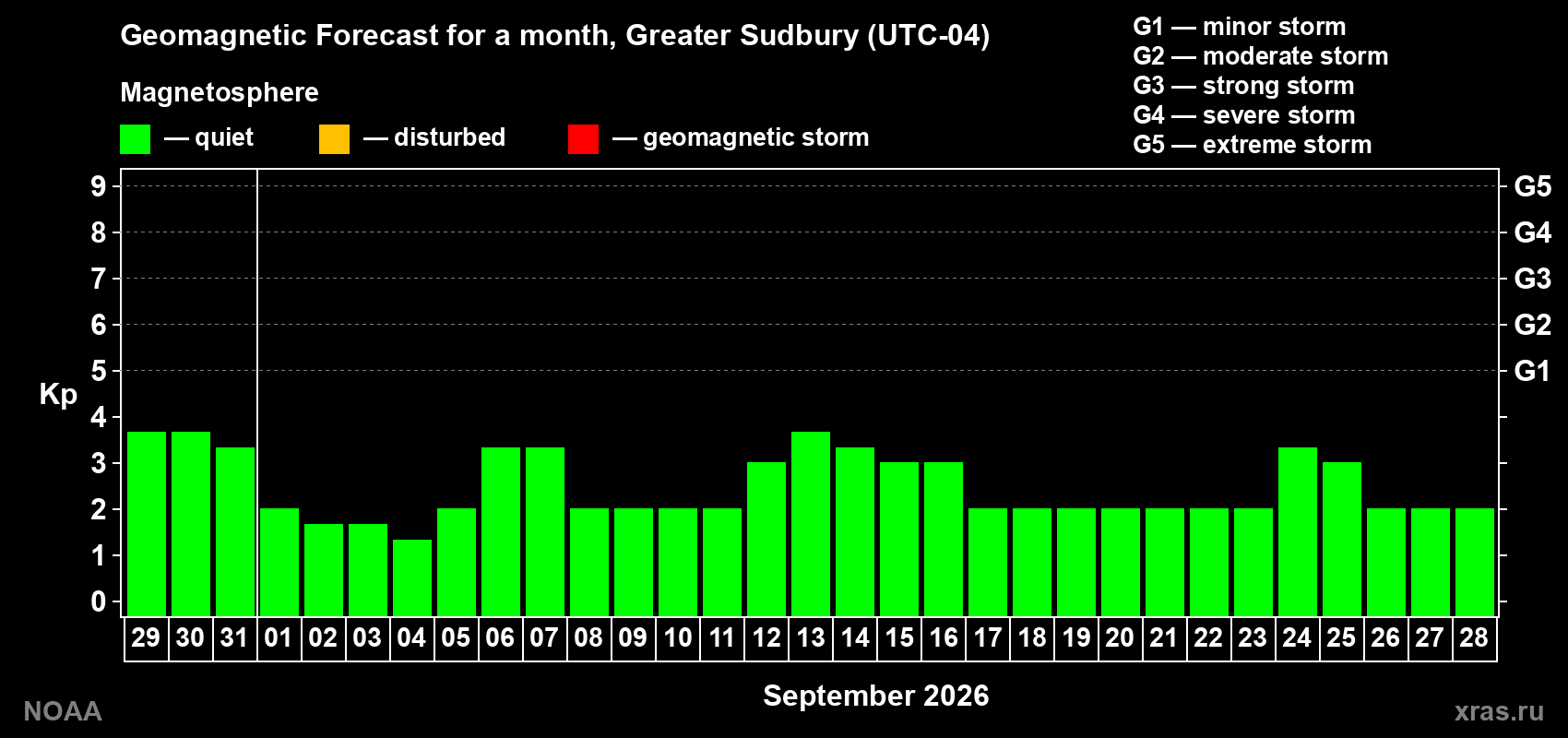 Geomagnetic index Kp forecast for the next month