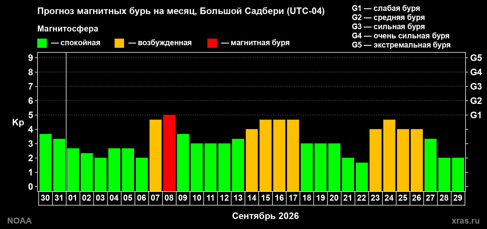 Прогноз геомагнитного индекса Kp на следующий месяц
