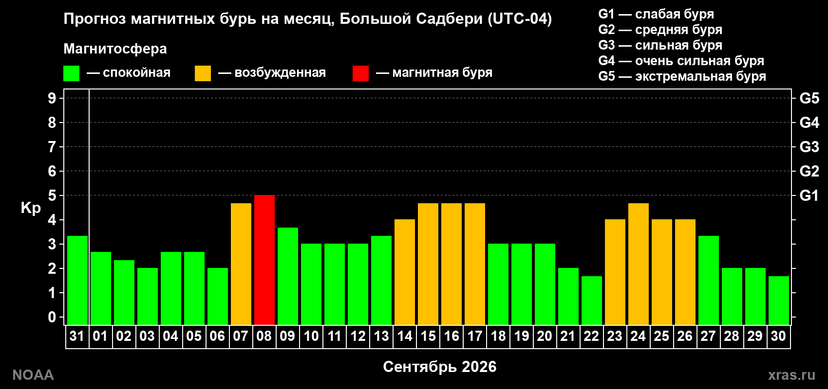 Прогноз геомагнитного индекса Kp на следующий месяц