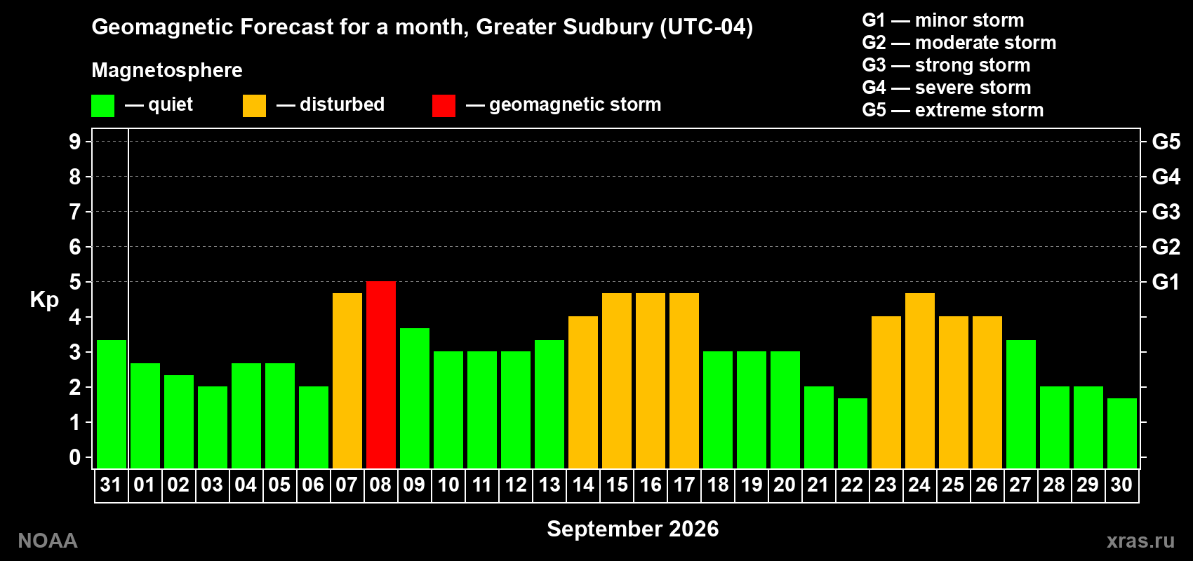 Geomagnetic index Kp forecast for the next month
