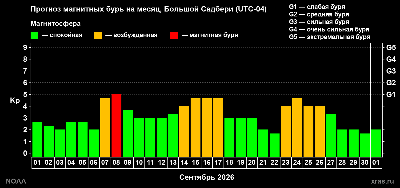 Прогноз геомагнитного индекса Kp на следующий месяц