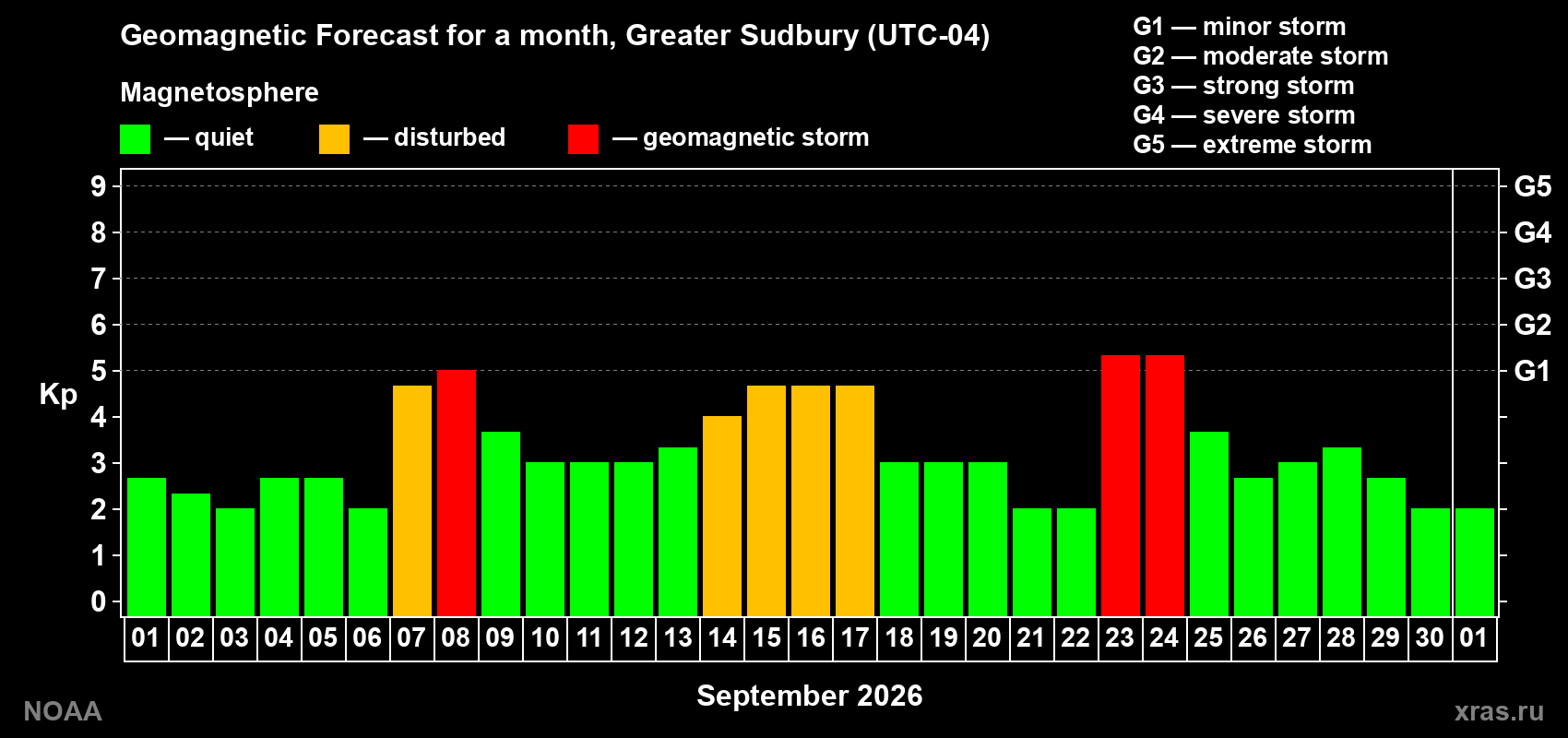 Geomagnetic index Kp forecast for the next month