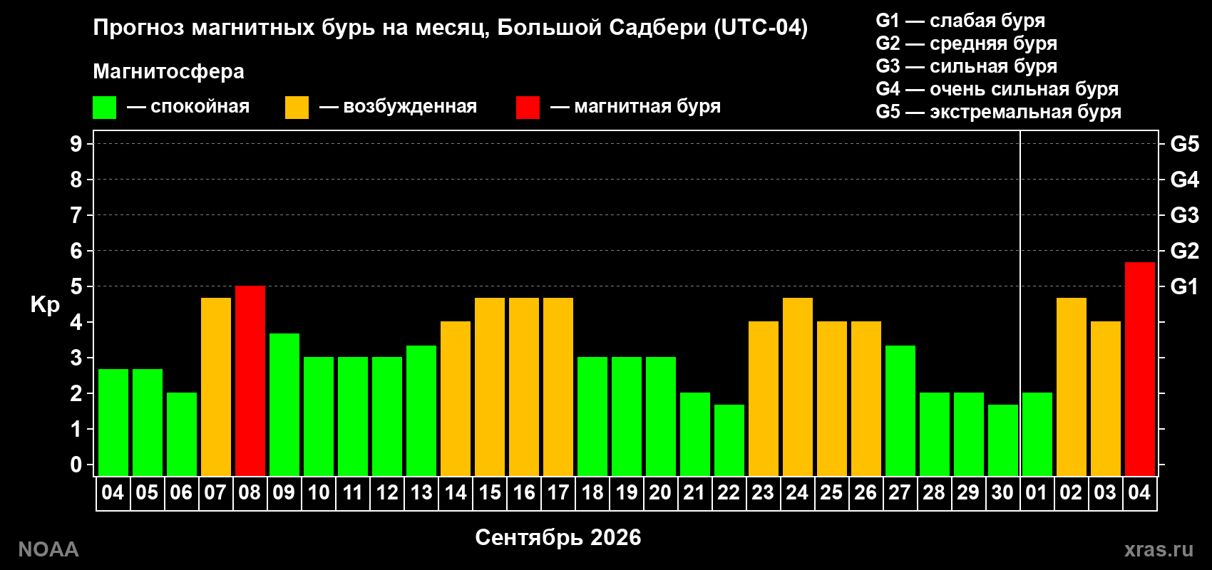 Прогноз геомагнитного индекса Kp на следующий месяц