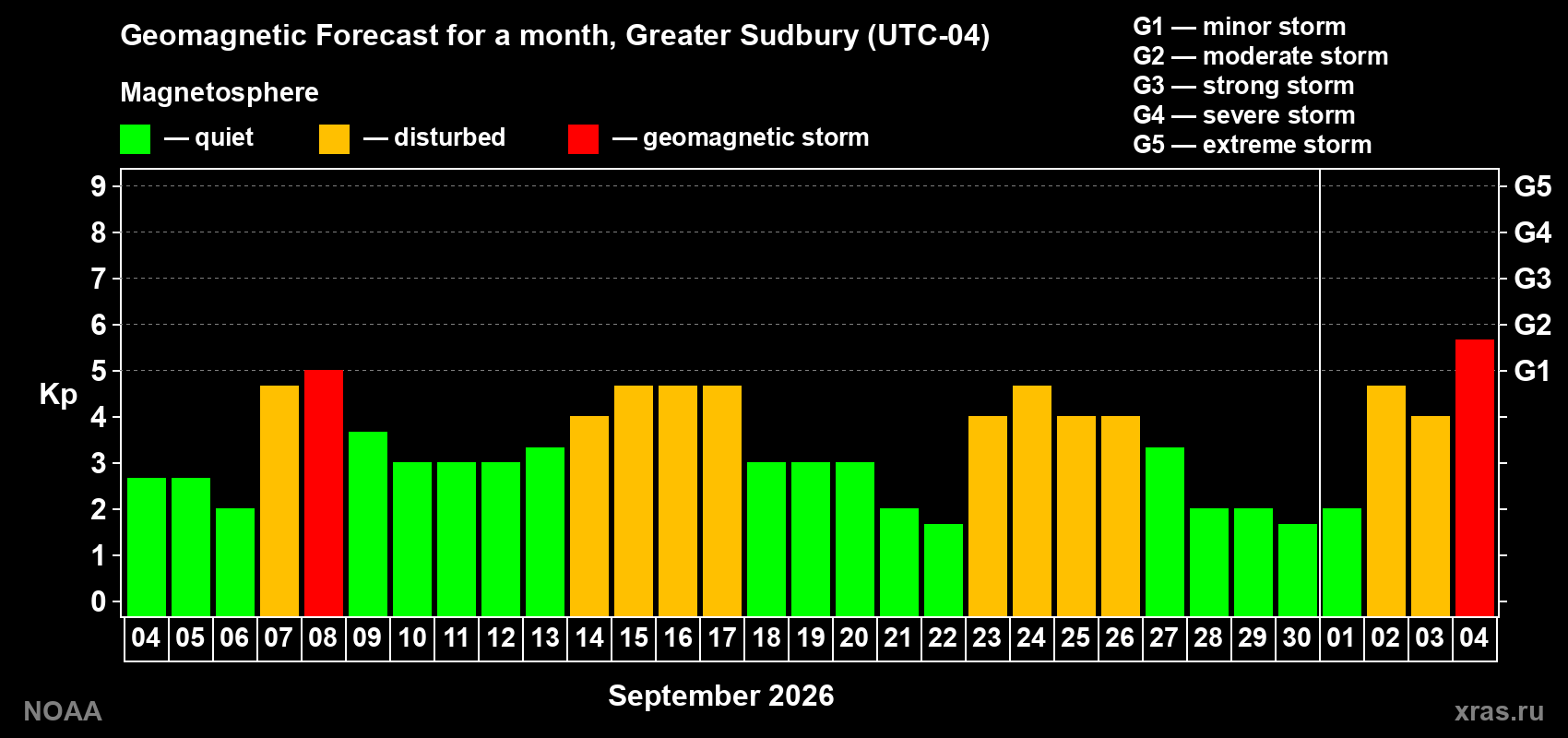 Geomagnetic index Kp forecast for the next month