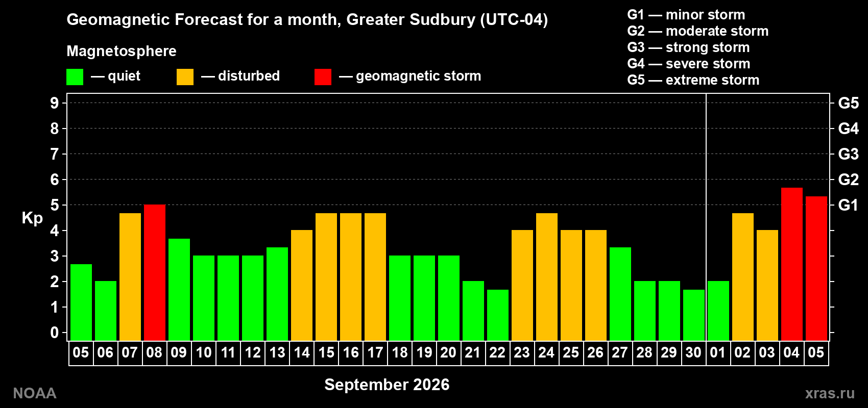 Geomagnetic index Kp forecast for the next month