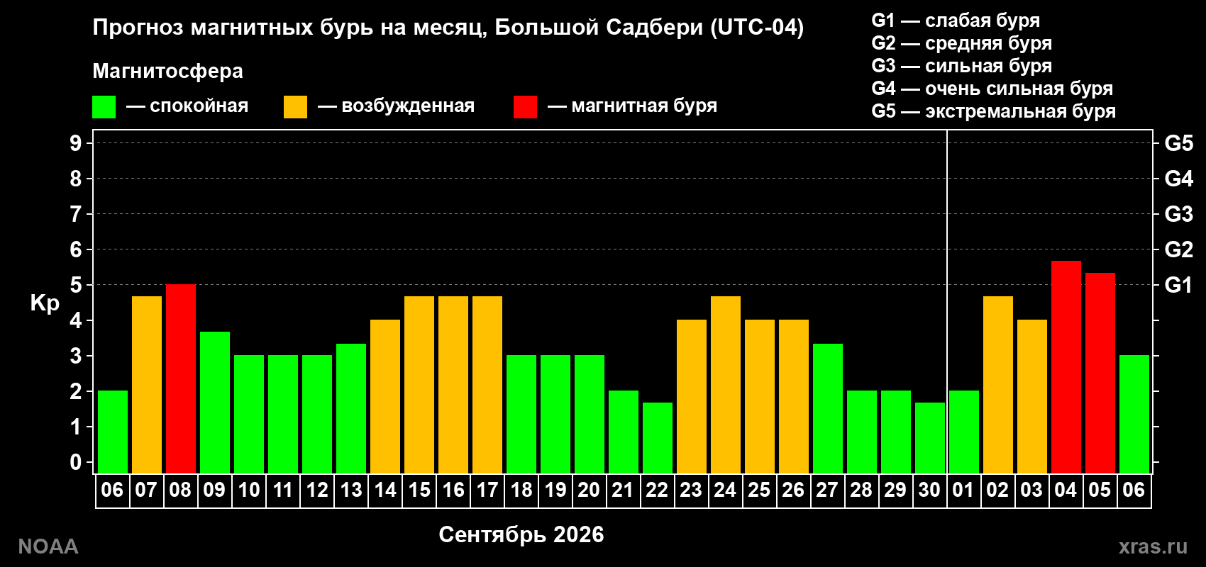 Прогноз геомагнитного индекса Kp на следующий месяц