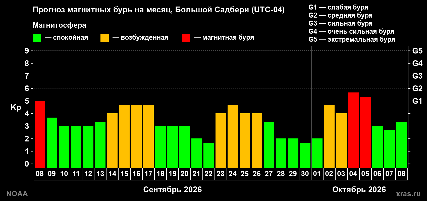 Прогноз геомагнитного индекса Kp на следующий месяц