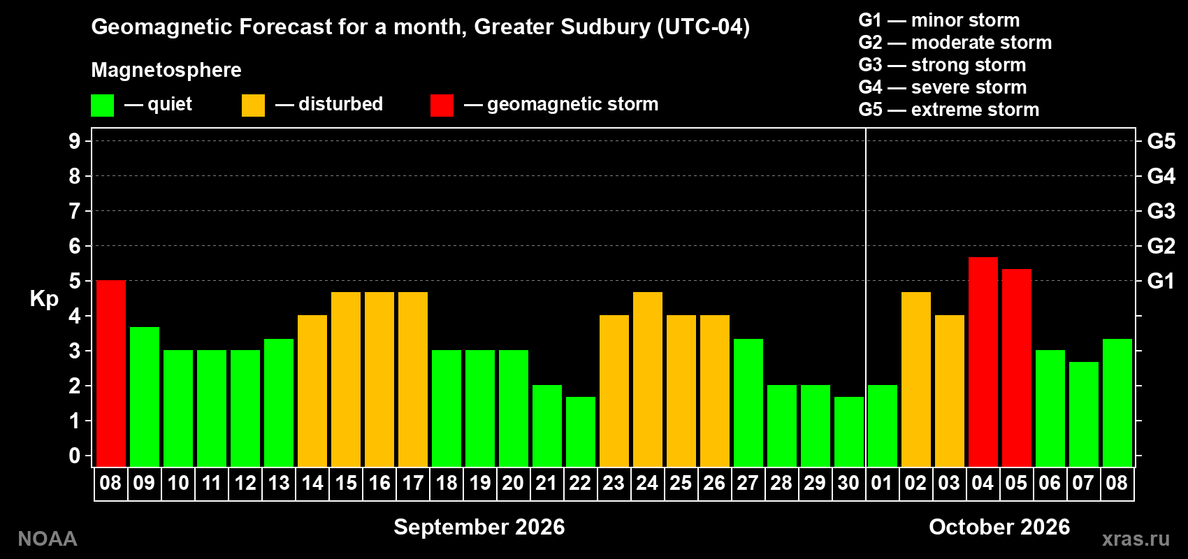 Geomagnetic index Kp forecast for the next month