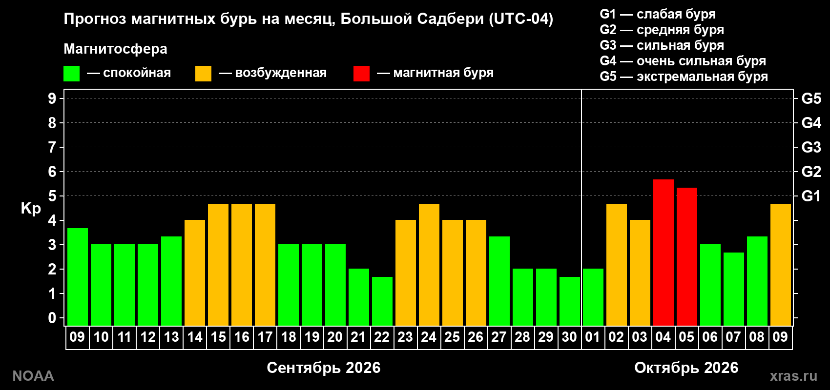 Прогноз геомагнитного индекса Kp на следующий месяц