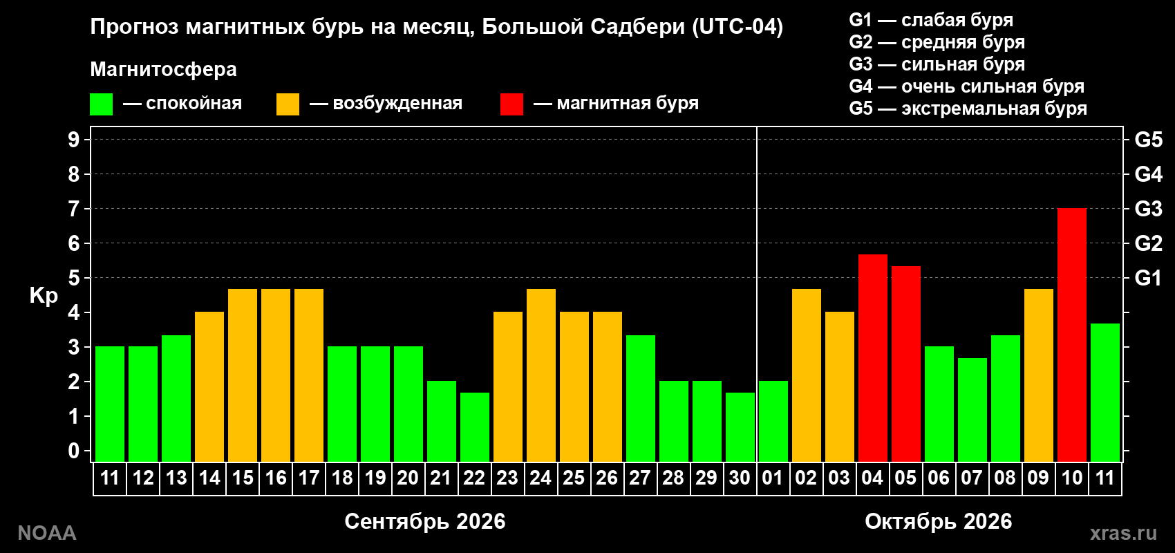 Прогноз геомагнитного индекса Kp на следующий месяц