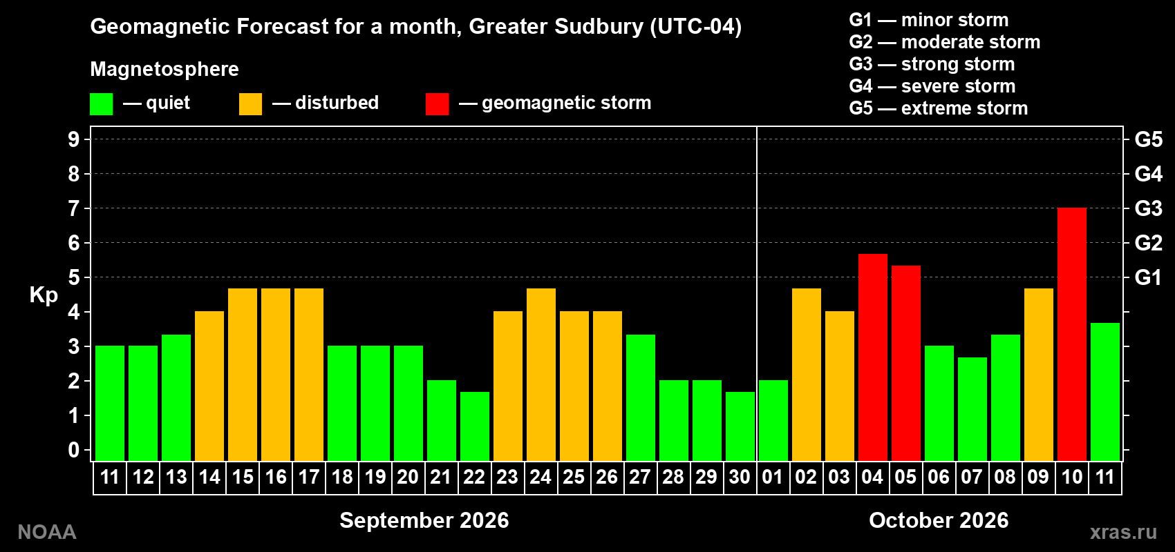 Geomagnetic index Kp forecast for the next month