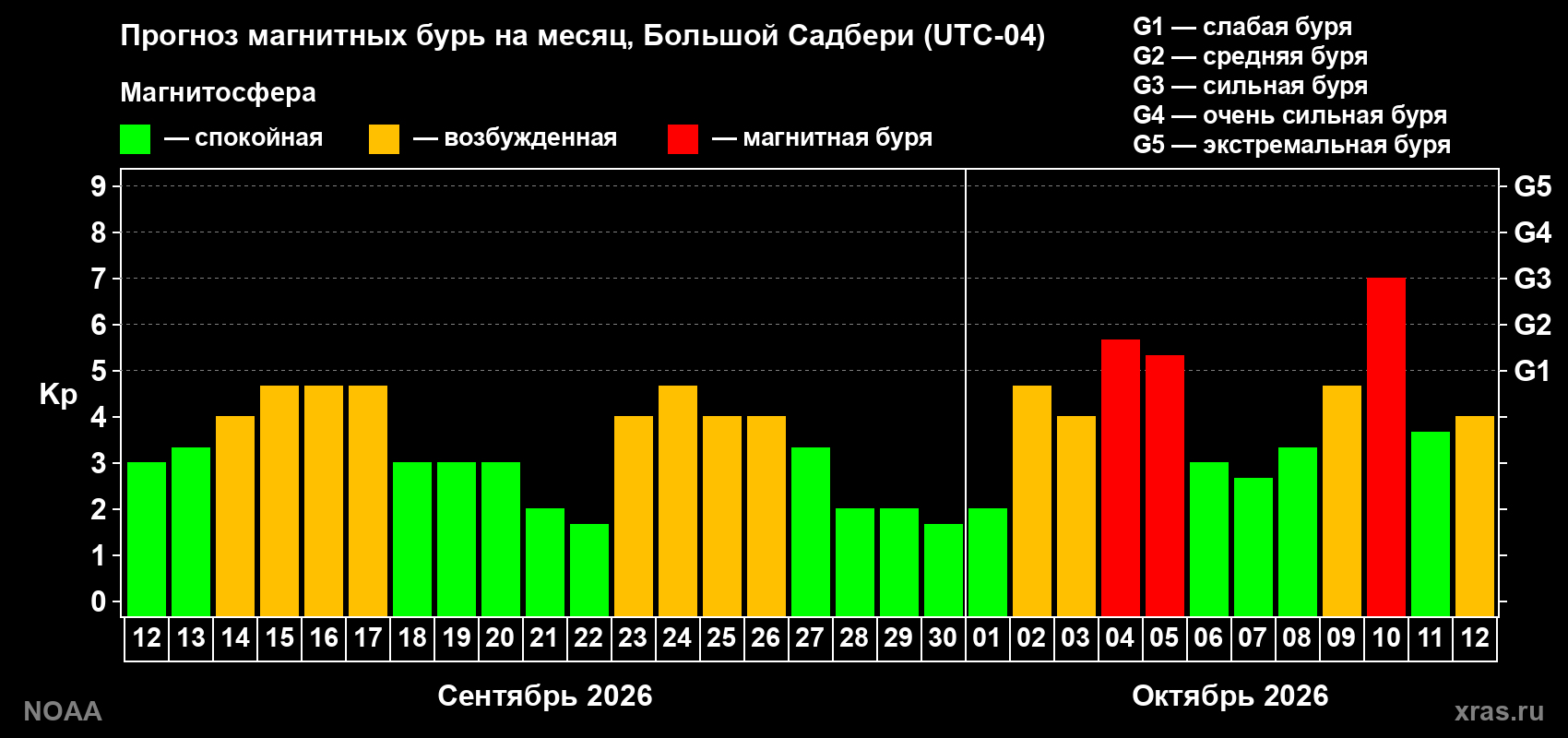 Прогноз геомагнитного индекса Kp на следующий месяц