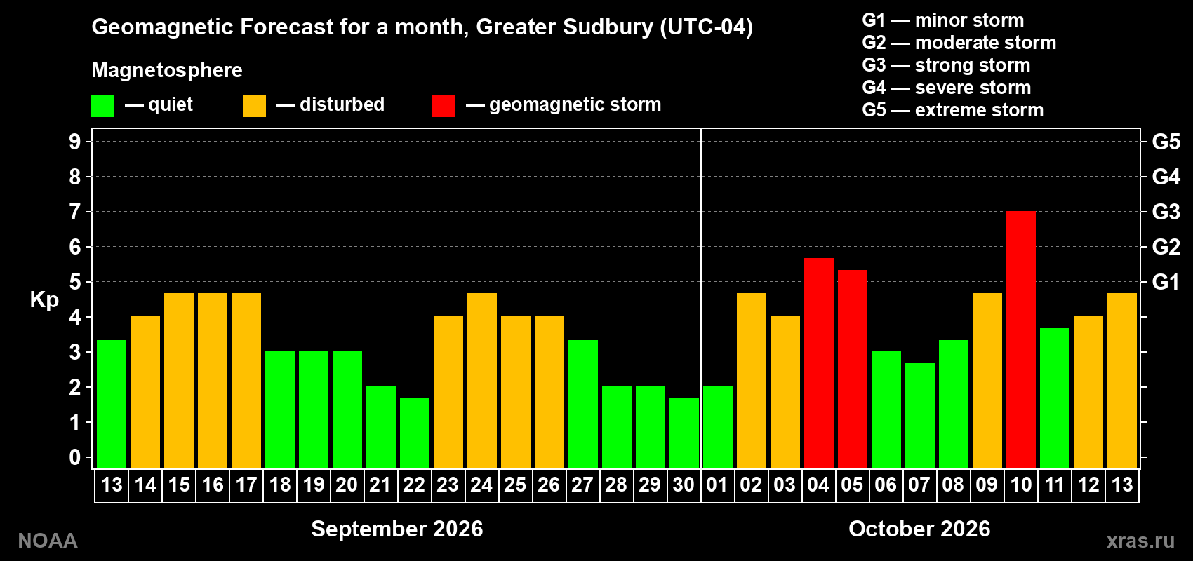 Geomagnetic index Kp forecast for the next month
