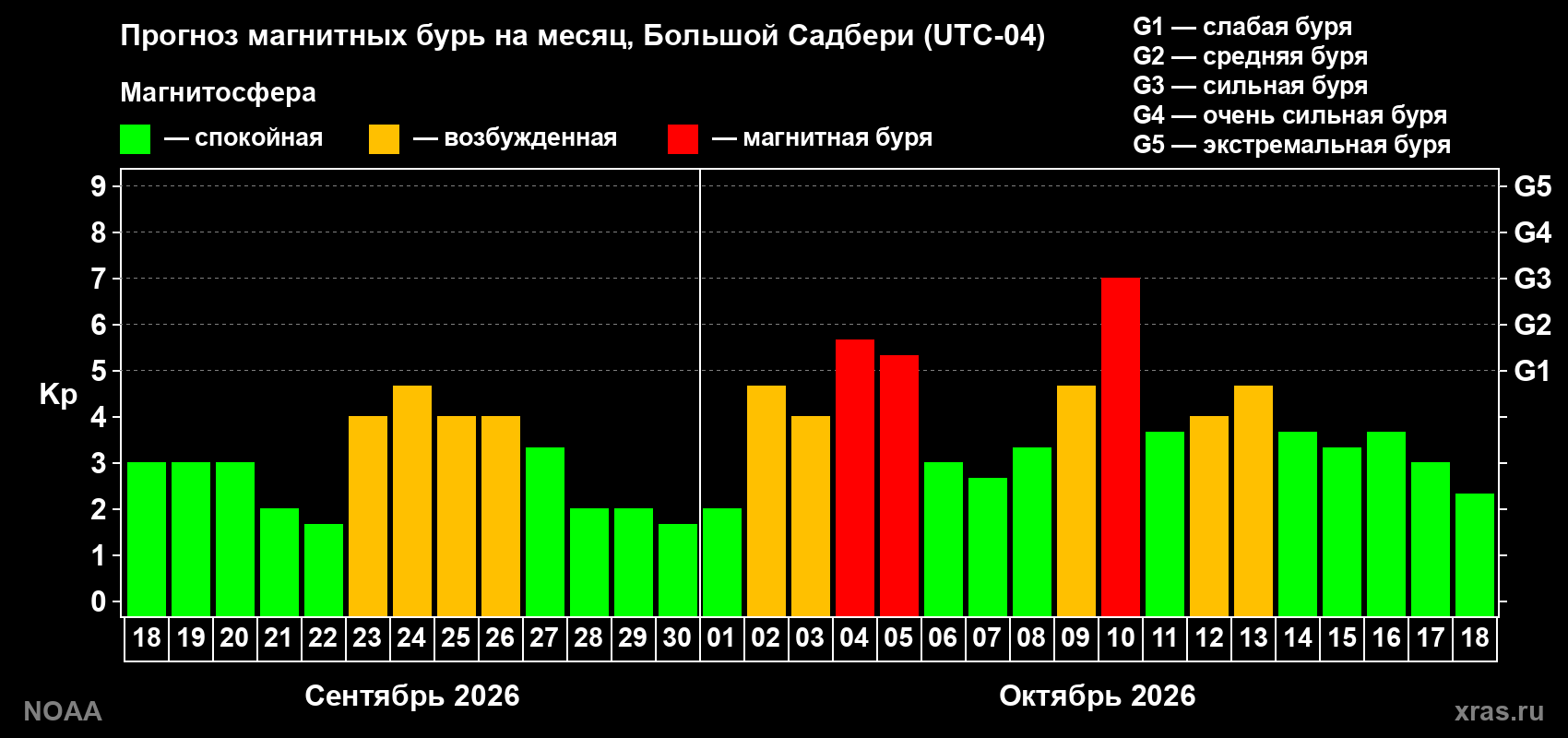 Прогноз геомагнитного индекса Kp на следующий месяц