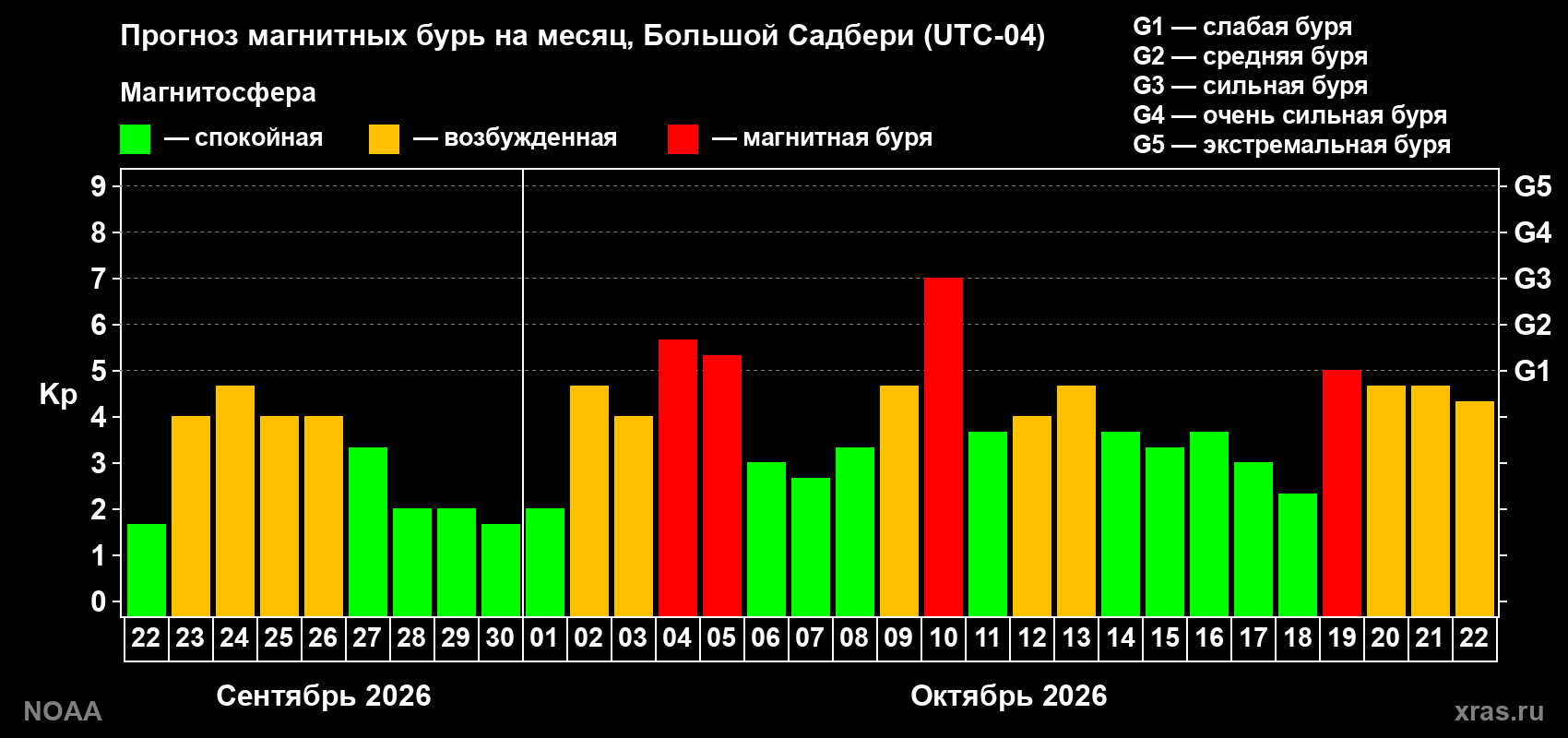 Прогноз геомагнитного индекса Kp на следующий месяц