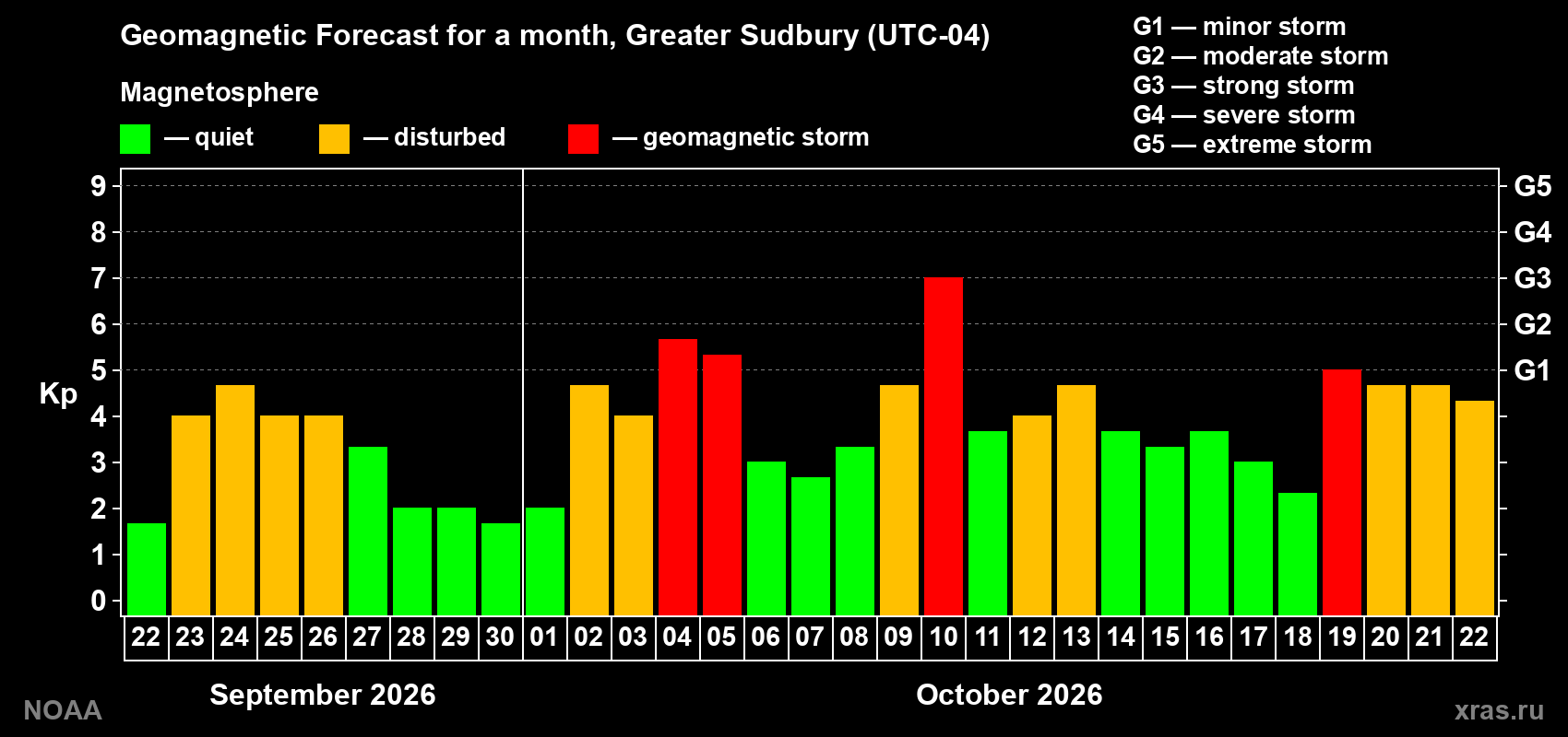 Geomagnetic index Kp forecast for the next month