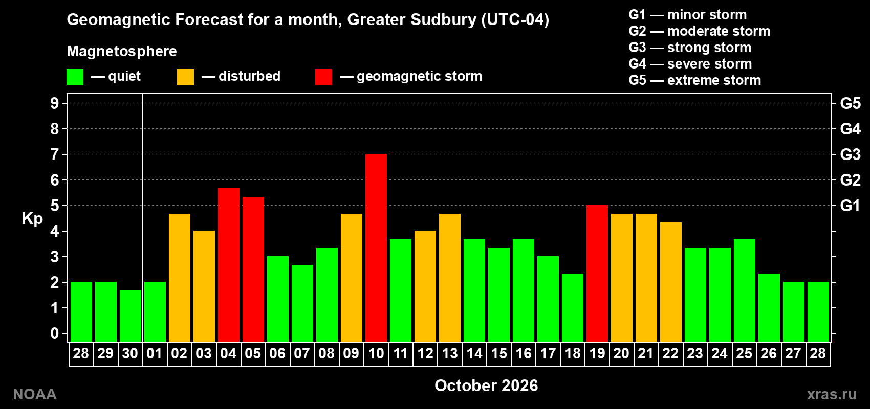 Geomagnetic index Kp forecast for the next month