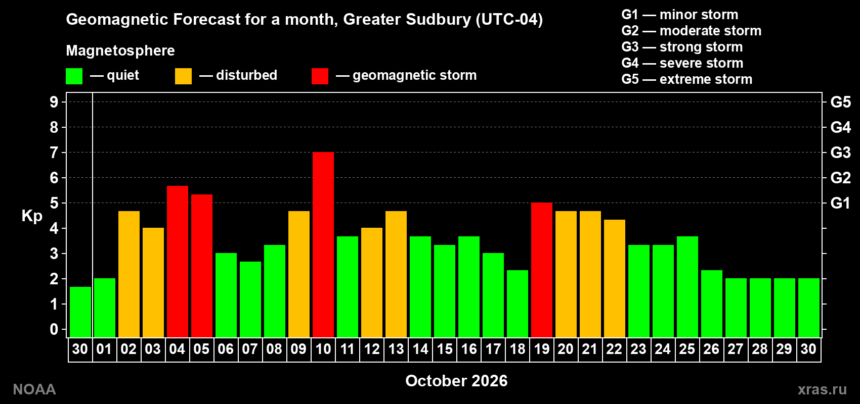 Geomagnetic index Kp forecast for the next month