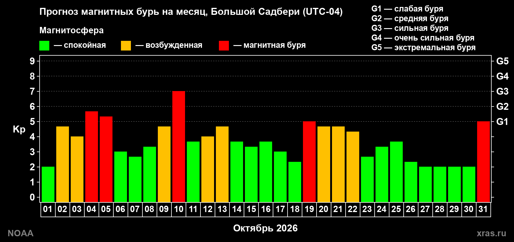 Прогноз геомагнитного индекса Kp на следующий месяц