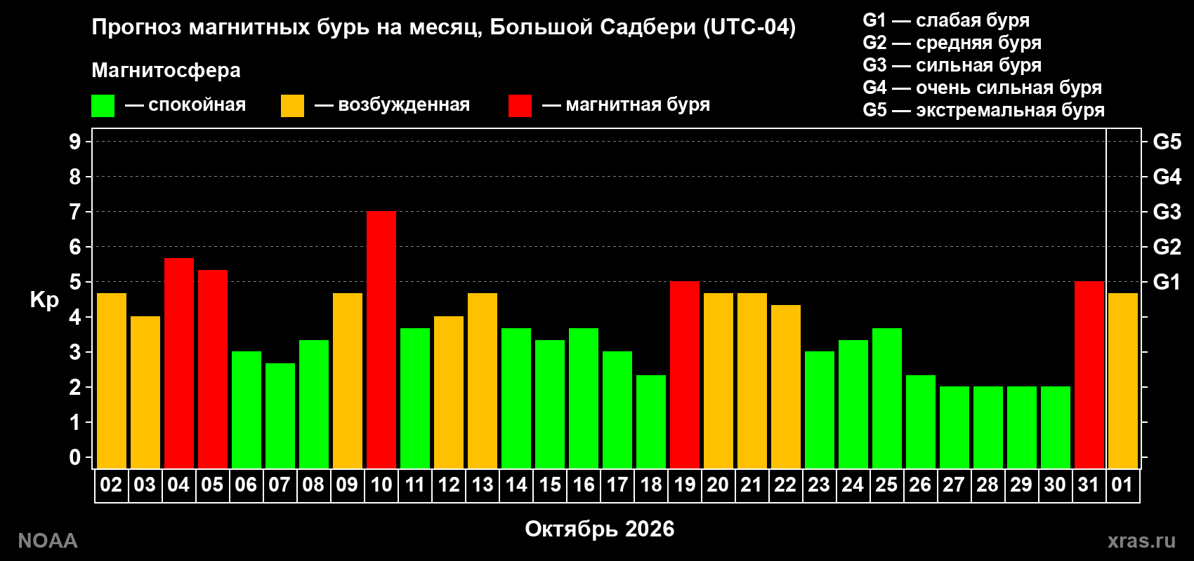 Прогноз геомагнитного индекса Kp на следующий месяц