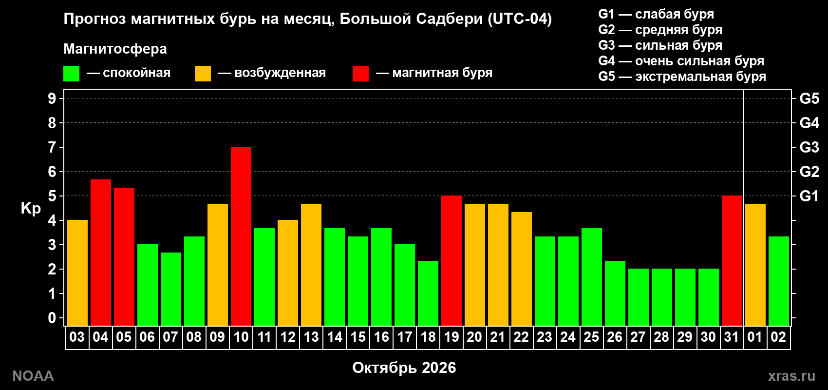 Прогноз геомагнитного индекса Kp на следующий месяц