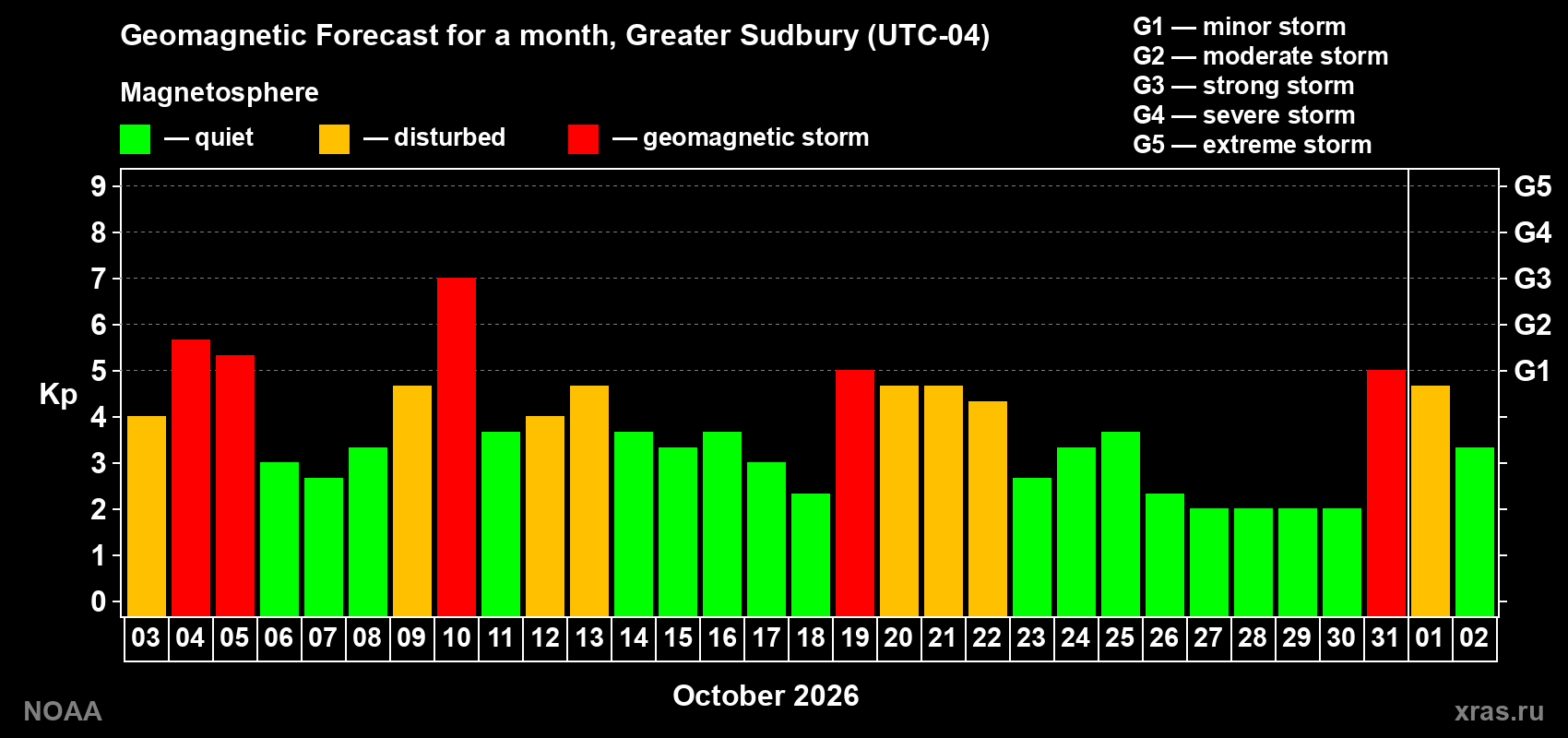 Geomagnetic index Kp forecast for the next month