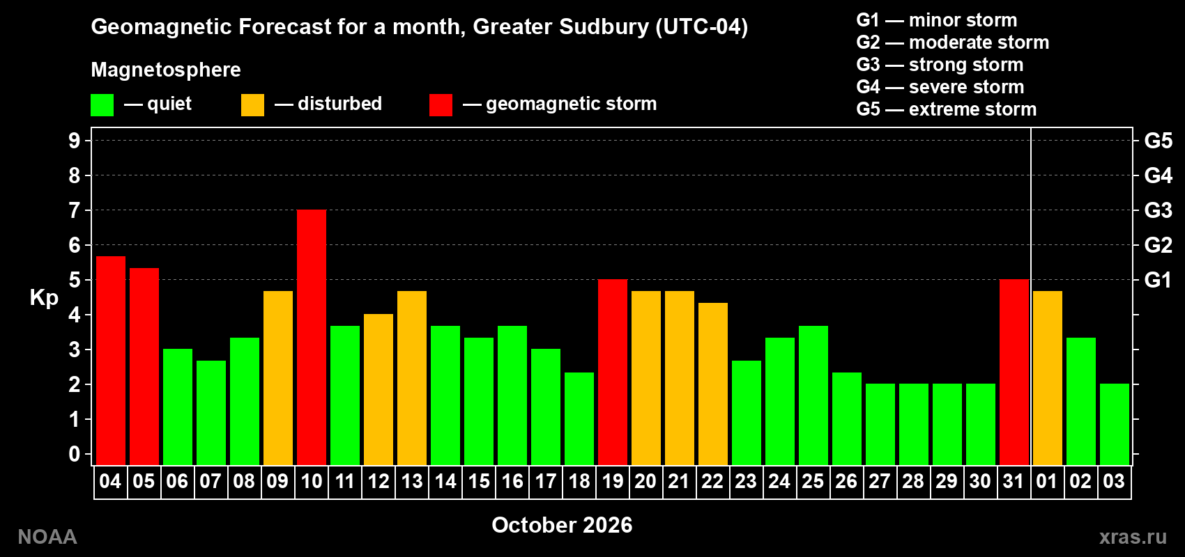 Geomagnetic index Kp forecast for the next month