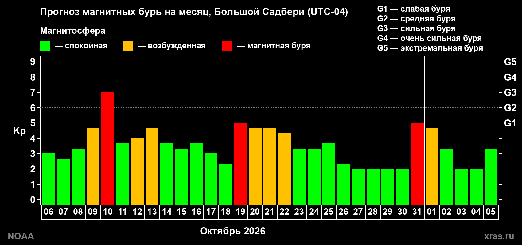 Прогноз геомагнитного индекса Kp на следующий месяц