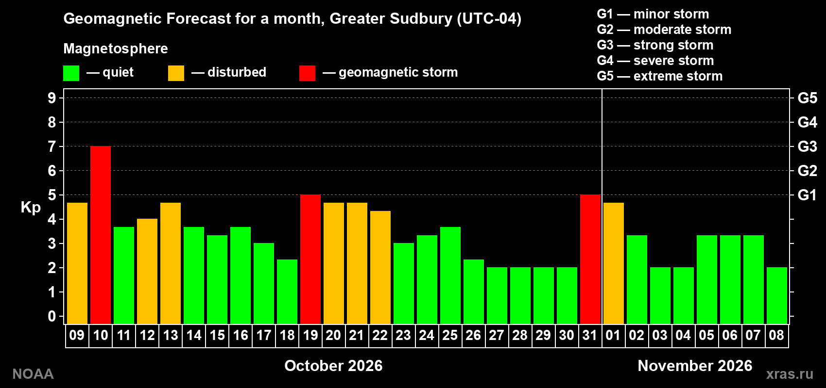 Geomagnetic index Kp forecast for the next month