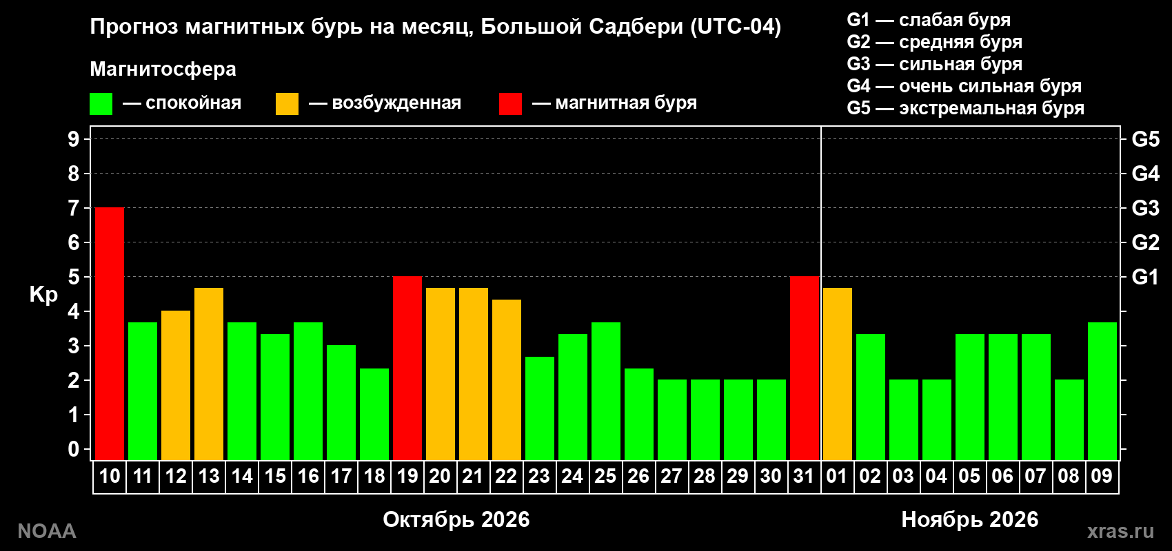 Прогноз геомагнитного индекса Kp на следующий месяц