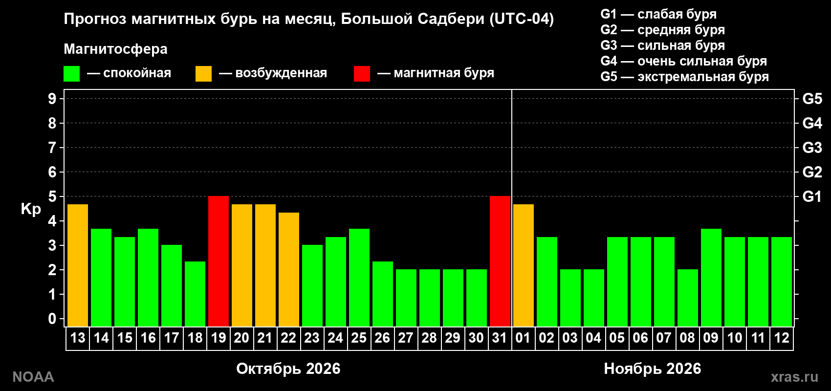 Прогноз геомагнитного индекса Kp на следующий месяц