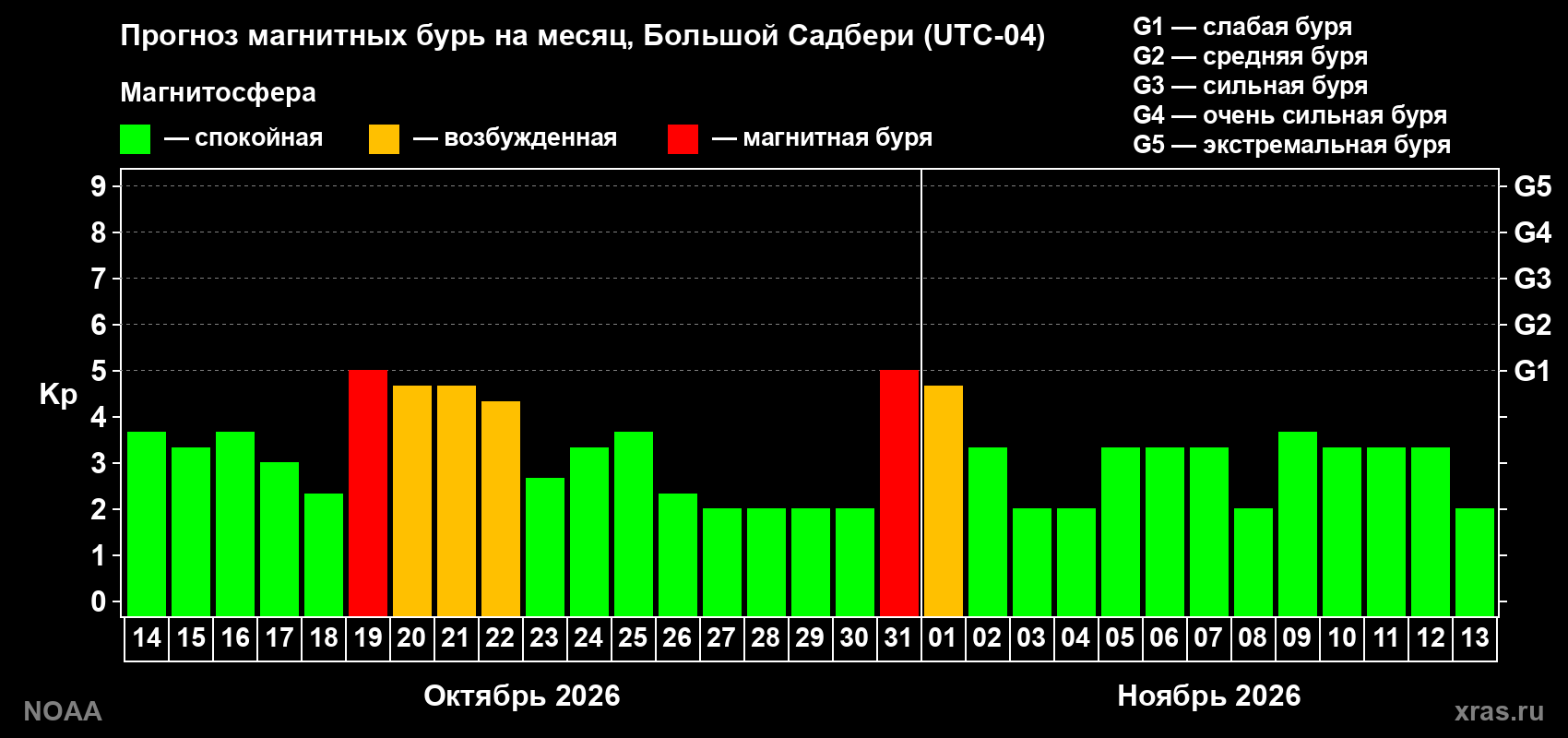Прогноз геомагнитного индекса Kp на следующий месяц