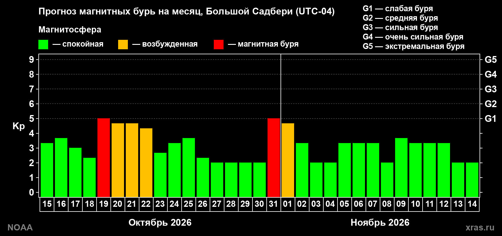 Прогноз геомагнитного индекса Kp на следующий месяц