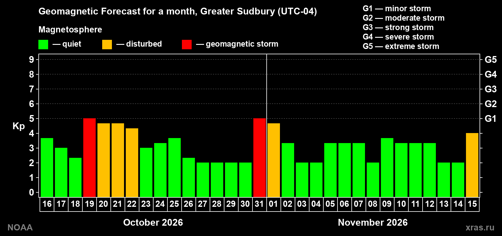 Geomagnetic index Kp forecast for the next month