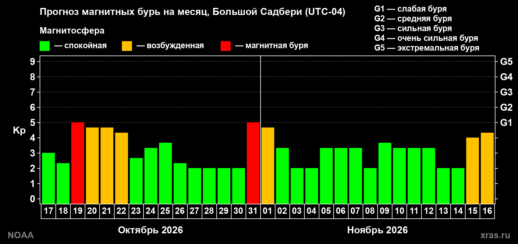 Прогноз геомагнитного индекса Kp на следующий месяц