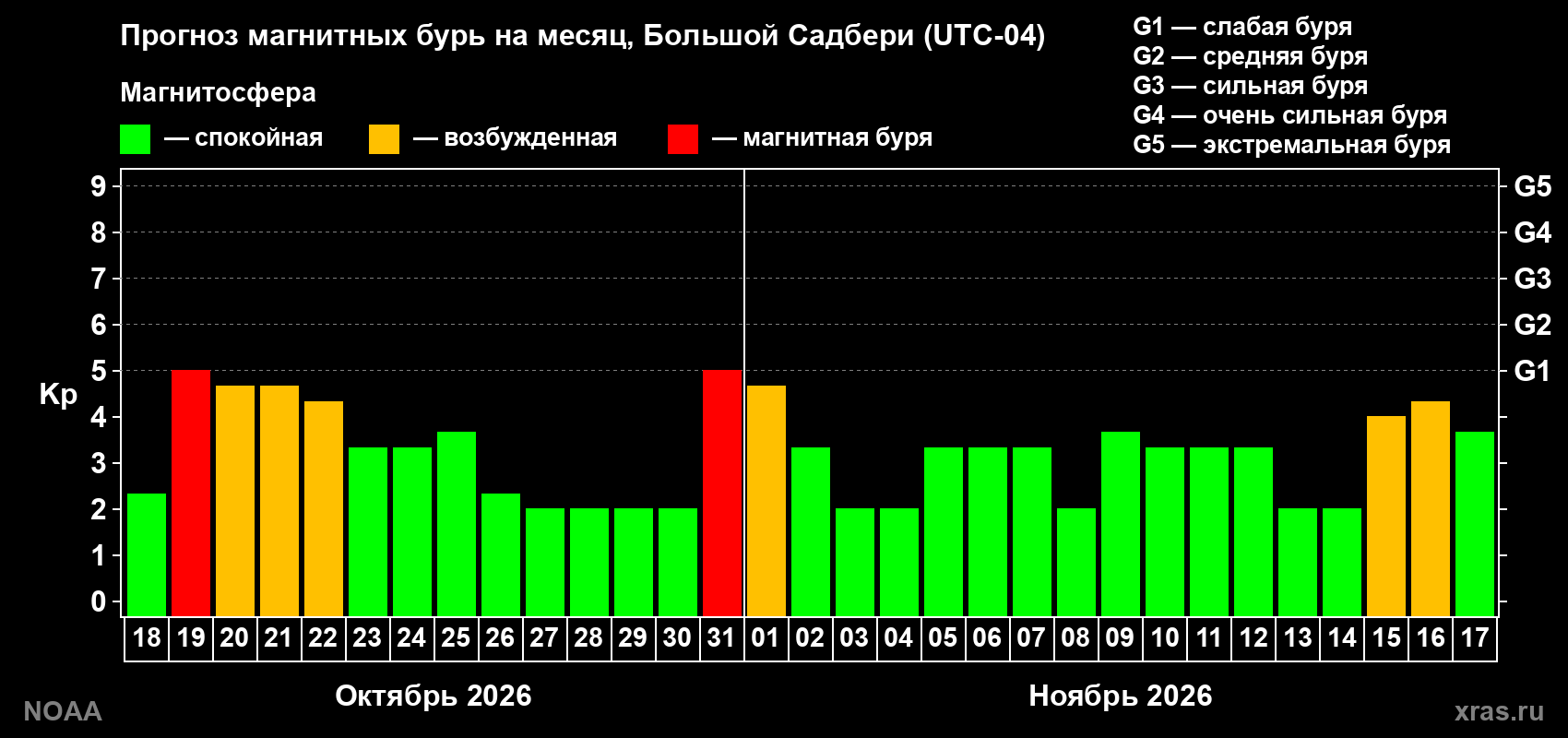 Прогноз геомагнитного индекса Kp на следующий месяц