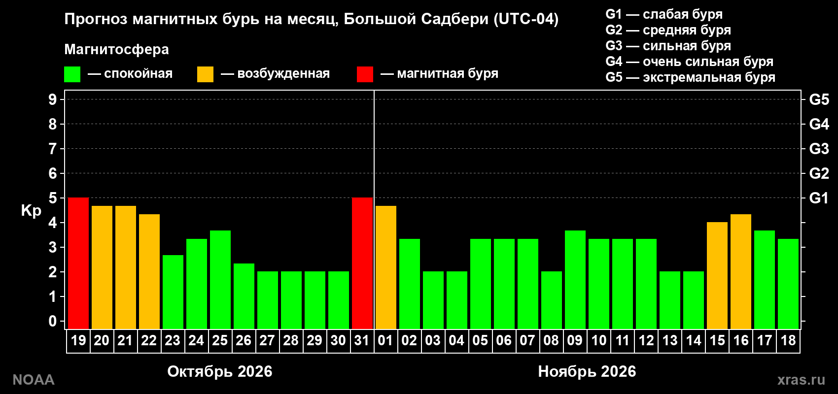 Прогноз геомагнитного индекса Kp на следующий месяц
