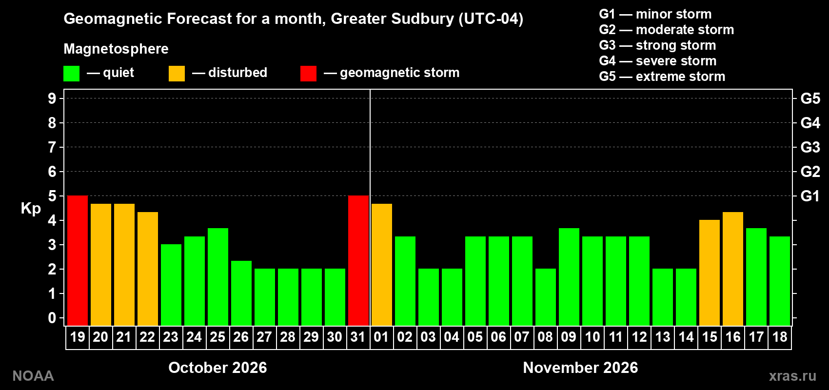 Geomagnetic index Kp forecast for the next month