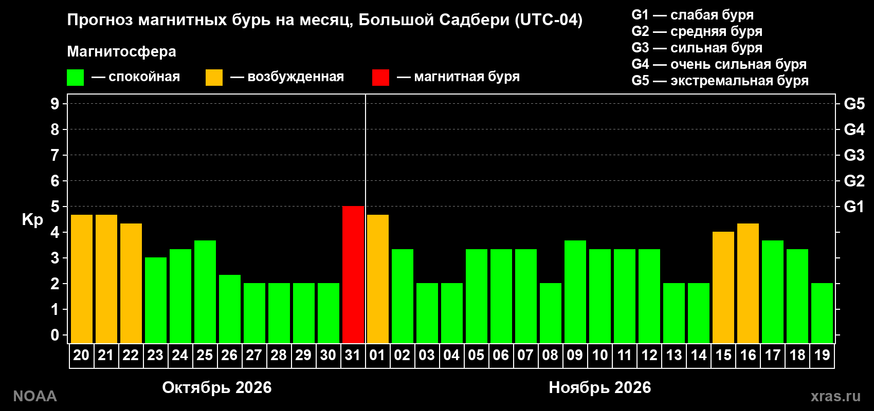 Прогноз геомагнитного индекса Kp на следующий месяц