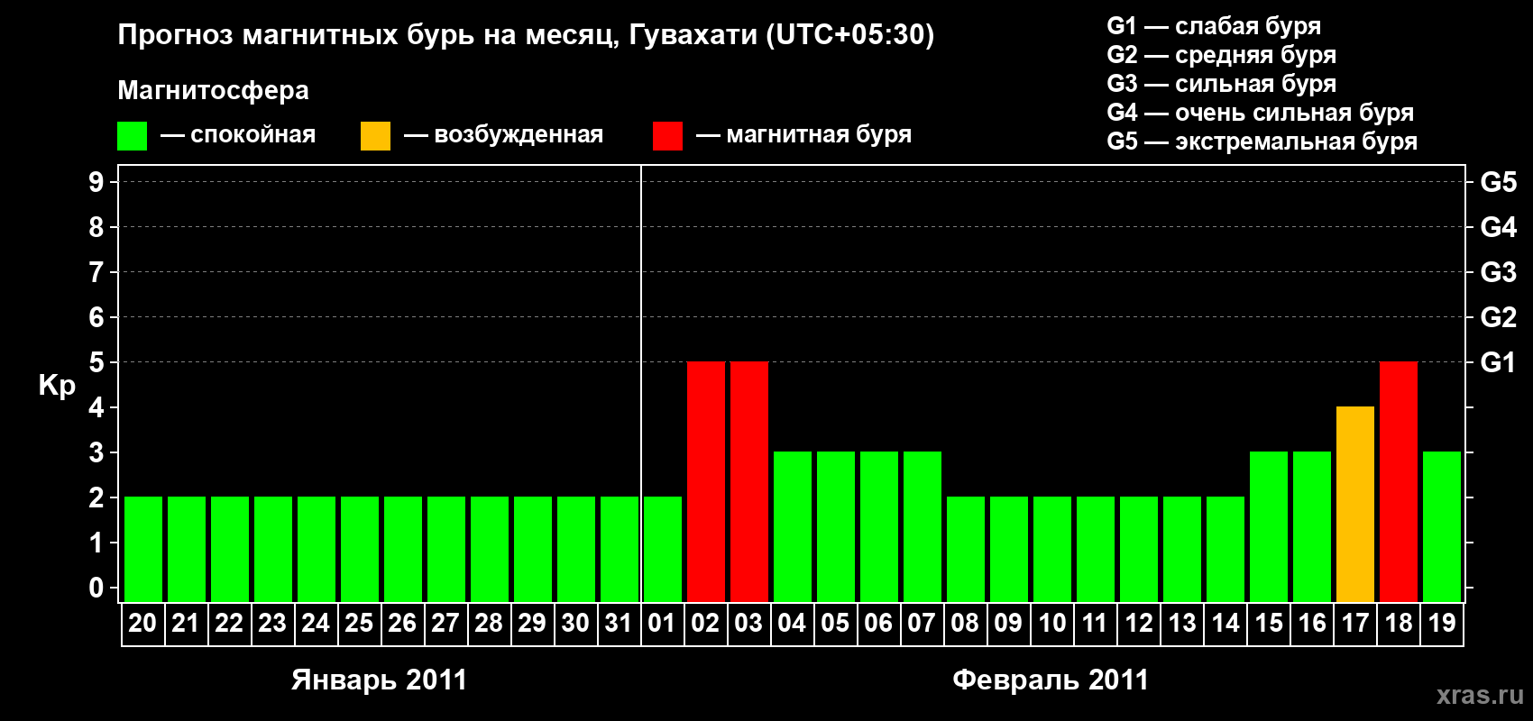 Прогноз максимального суточного геомагнитного индекса&nbsp;Kp на <b>1 месяц</b> (31 день) <b>с 20 января по 19 февраля 2011 г</b>