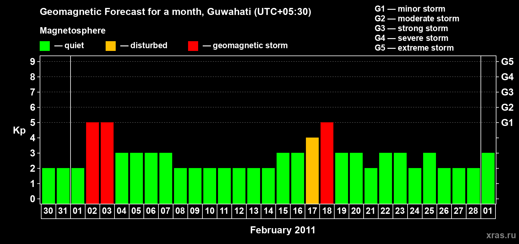 Forecast of the daily maximal value of geomagnetic index&nbsp;Kp for <b>1 month</b> (31 days) <b>from Jan 30, 2011 to Mar 01, 2011</b>