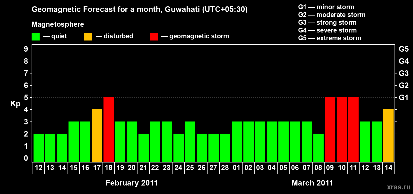 Forecast of the daily maximal value of geomagnetic index&nbsp;Kp for <b>1 month</b> (31 days) <b>from Feb 12, 2011 to Mar 14, 2011</b>