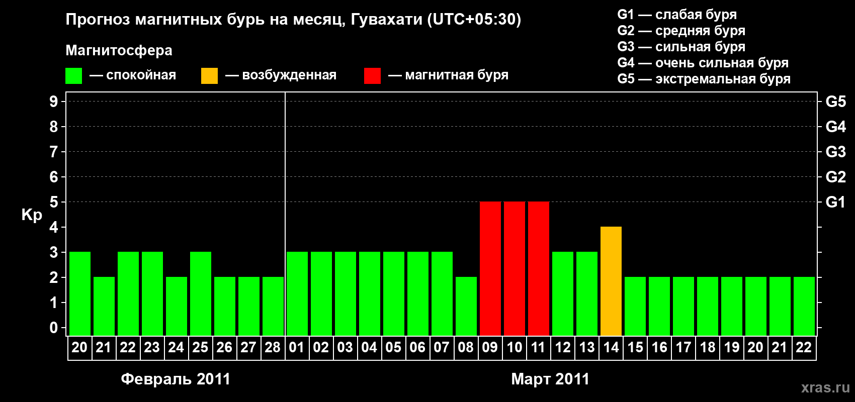 Прогноз максимального суточного геомагнитного индекса&nbsp;Kp на <b>1 месяц</b> (31 день) <b>с 20 февраля по 22 марта 2011 г</b>