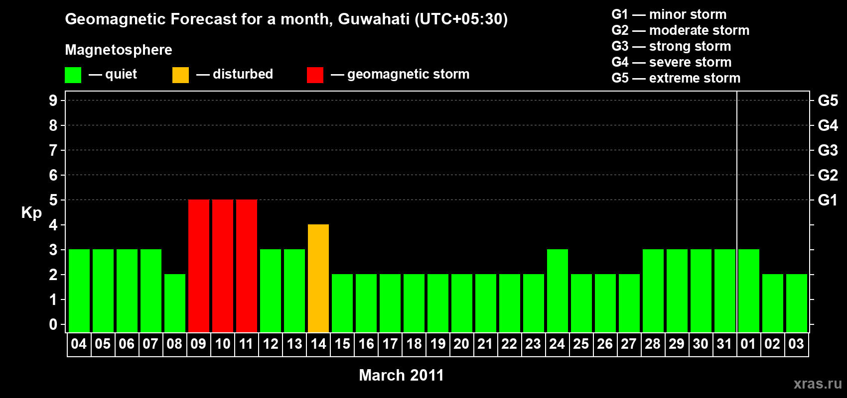 Forecast of the daily maximal value of geomagnetic index&nbsp;Kp for <b>1 month</b> (31 days) <b>from Mar 04, 2011 to Apr 03, 2011</b>