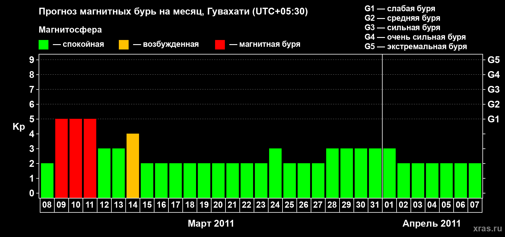 Прогноз максимального суточного геомагнитного индекса&nbsp;Kp на <b>1 месяц</b> (31 день) <b>с 08 марта по 07 апреля 2011 г</b>