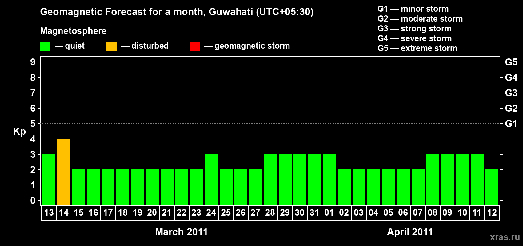 Forecast of the daily maximal value of geomagnetic index&nbsp;Kp for <b>1 month</b> (31 days) <b>from Mar 13, 2011 to Apr 12, 2011</b>