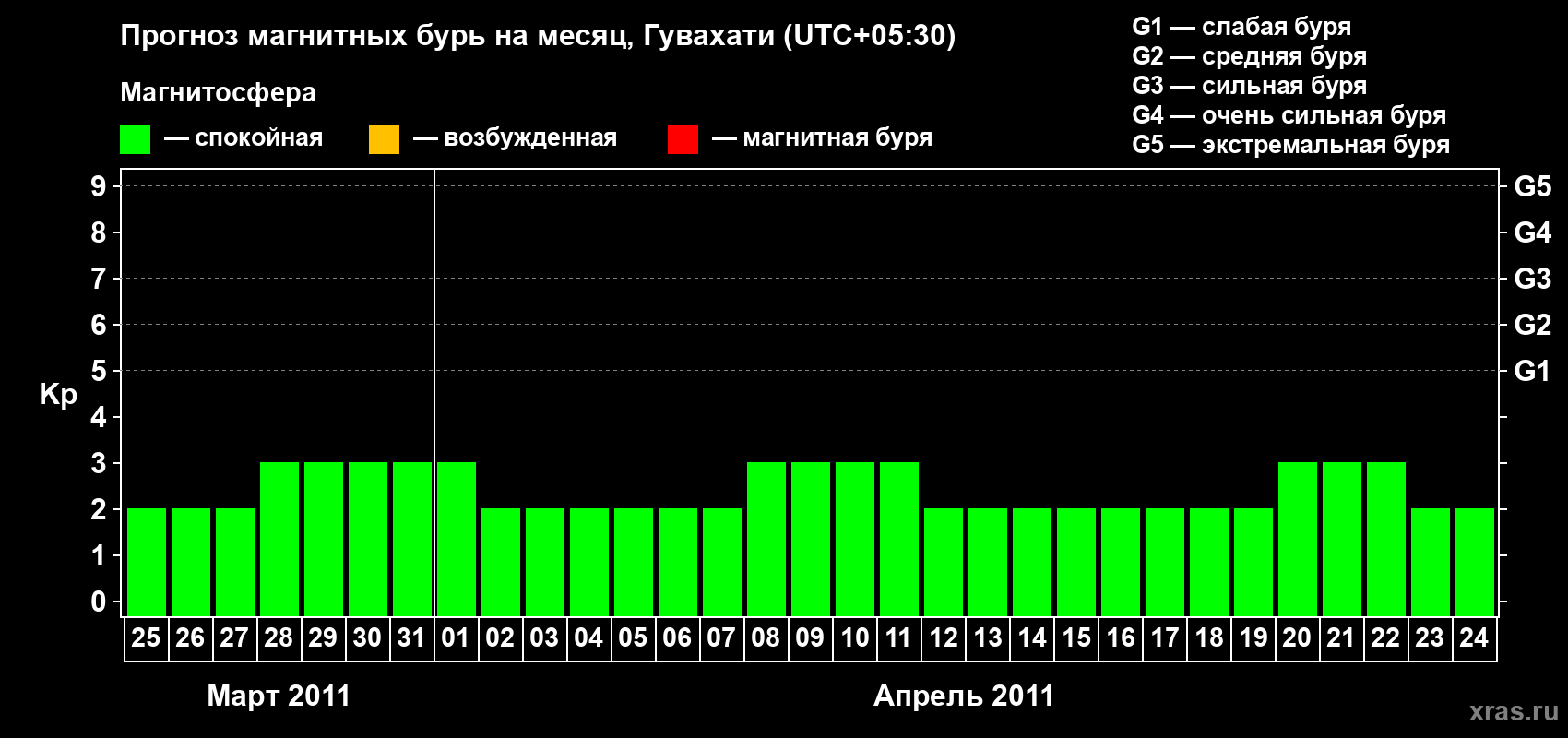 Прогноз максимального суточного геомагнитного индекса&nbsp;Kp на <b>1 месяц</b> (31 день) <b>с 25 марта по 24 апреля 2011 г</b>