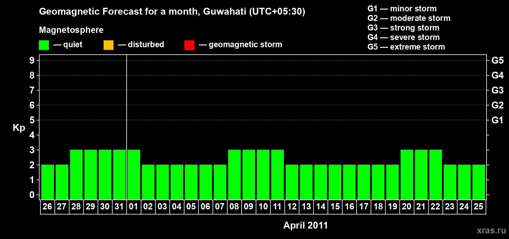 Forecast of the daily maximal value of geomagnetic index&nbsp;Kp for <b>1 month</b> (31 days) <b>from Mar 26, 2011 to Apr 25, 2011</b>
