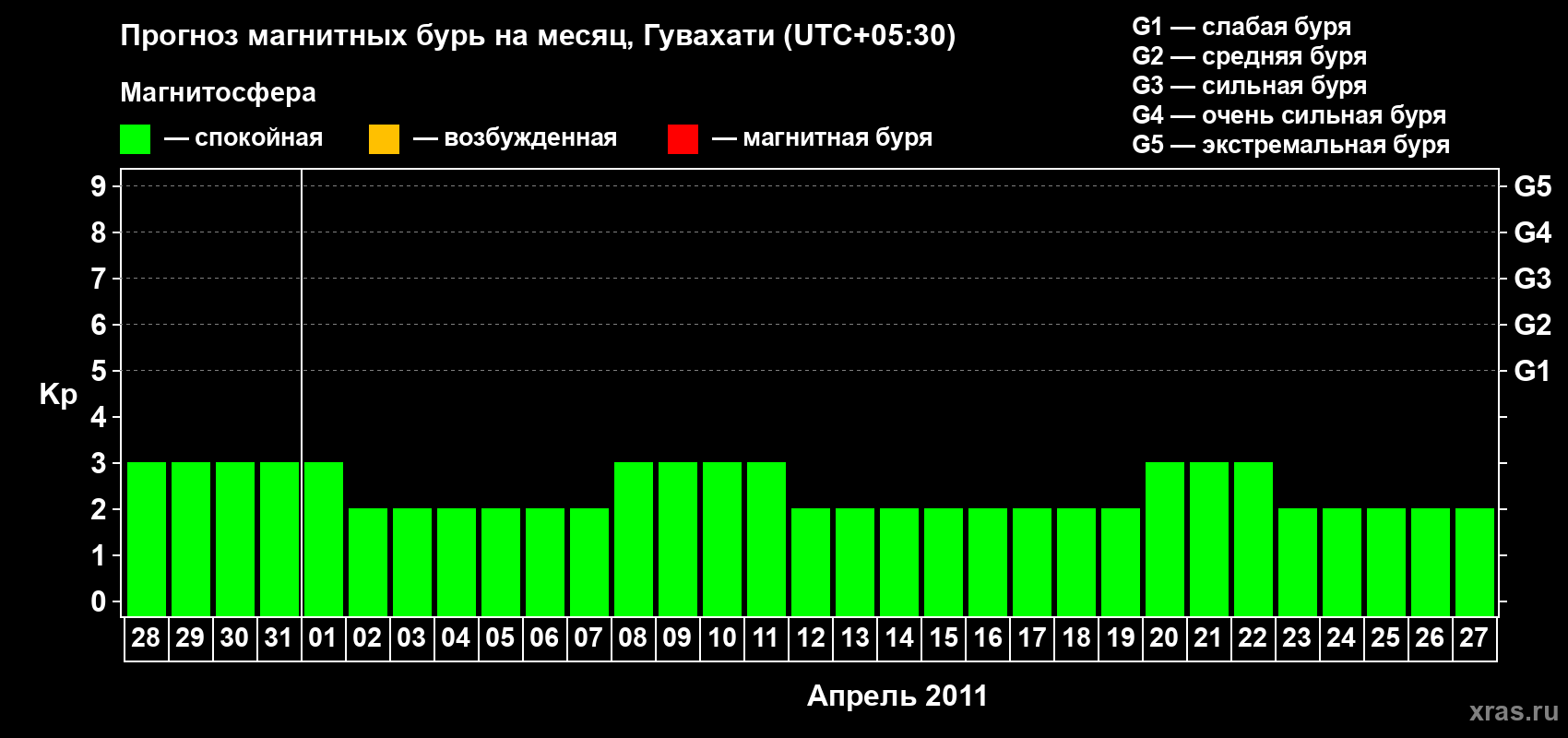 Прогноз максимального суточного геомагнитного индекса&nbsp;Kp на <b>1 месяц</b> (31 день) <b>с 28 марта по 27 апреля 2011 г</b>