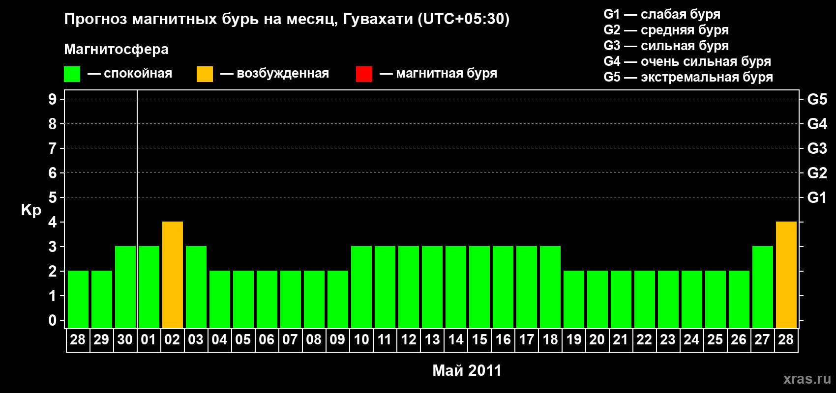 Прогноз максимального суточного геомагнитного индекса&nbsp;Kp на <b>1 месяц</b> (31 день) <b>с 28 апреля по 28 мая 2011 г</b>